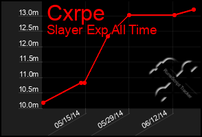 Total Graph of Cxrpe
