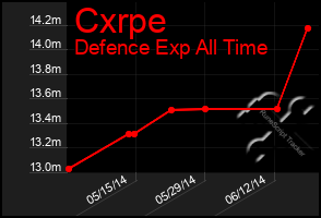Total Graph of Cxrpe