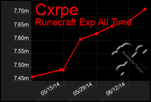Total Graph of Cxrpe