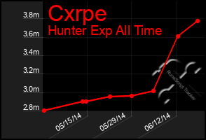 Total Graph of Cxrpe