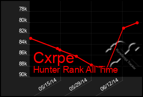 Total Graph of Cxrpe