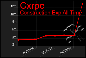Total Graph of Cxrpe