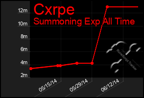 Total Graph of Cxrpe