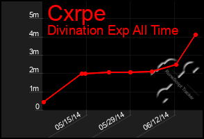 Total Graph of Cxrpe