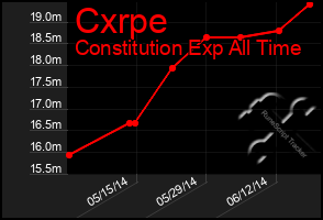 Total Graph of Cxrpe
