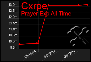 Total Graph of Cxrpe