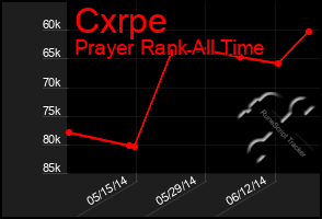 Total Graph of Cxrpe