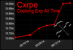 Total Graph of Cxrpe