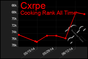 Total Graph of Cxrpe