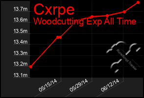 Total Graph of Cxrpe