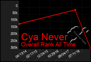 Total Graph of Cya Never