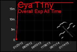 Total Graph of Cya T1ny