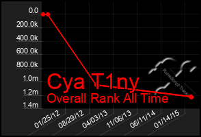 Total Graph of Cya T1ny