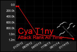 Total Graph of Cya T1ny