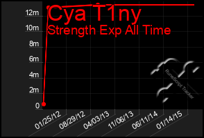 Total Graph of Cya T1ny