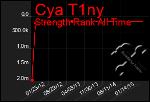 Total Graph of Cya T1ny