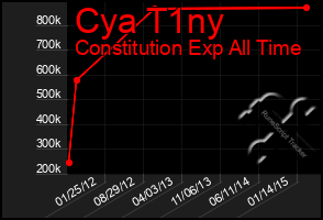 Total Graph of Cya T1ny