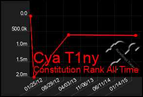 Total Graph of Cya T1ny