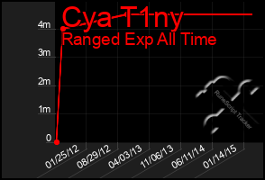 Total Graph of Cya T1ny