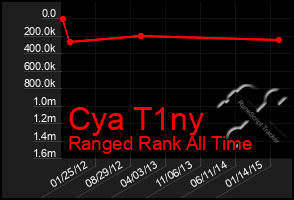 Total Graph of Cya T1ny