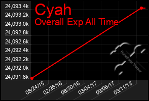 Total Graph of Cyah