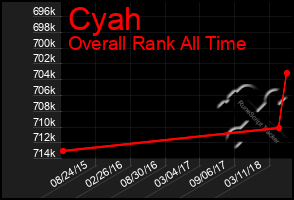 Total Graph of Cyah