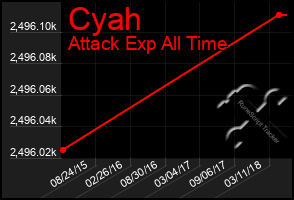 Total Graph of Cyah