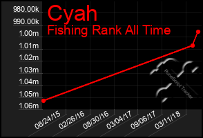 Total Graph of Cyah
