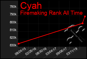 Total Graph of Cyah
