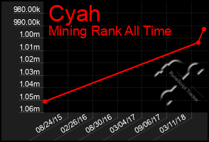 Total Graph of Cyah