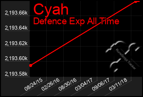 Total Graph of Cyah