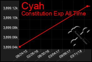 Total Graph of Cyah