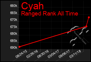 Total Graph of Cyah