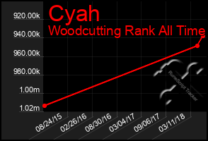 Total Graph of Cyah