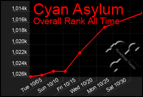 Total Graph of Cyan Asylum