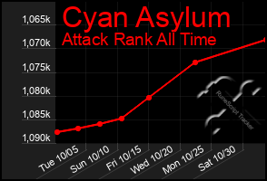 Total Graph of Cyan Asylum