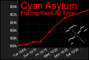 Total Graph of Cyan Asylum