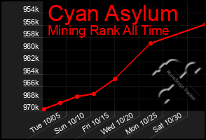 Total Graph of Cyan Asylum