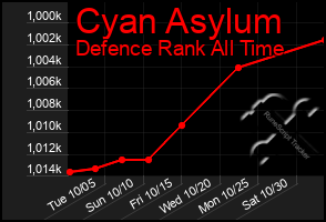 Total Graph of Cyan Asylum