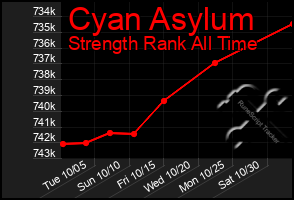 Total Graph of Cyan Asylum