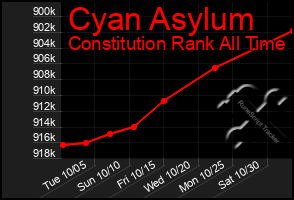 Total Graph of Cyan Asylum