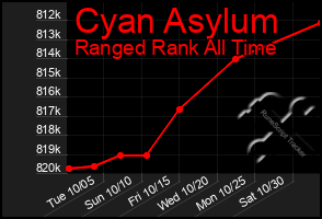 Total Graph of Cyan Asylum