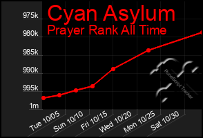 Total Graph of Cyan Asylum