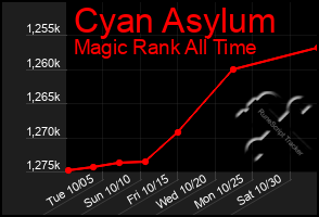 Total Graph of Cyan Asylum