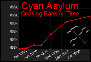 Total Graph of Cyan Asylum