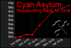 Total Graph of Cyan Asylum