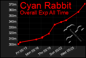 Total Graph of Cyan Rabbit