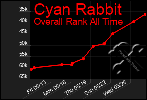 Total Graph of Cyan Rabbit