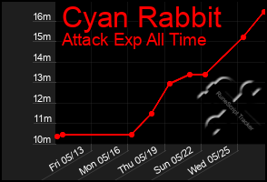 Total Graph of Cyan Rabbit