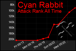 Total Graph of Cyan Rabbit